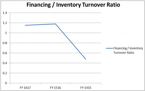 Financing / Inventory Turnover Ratio