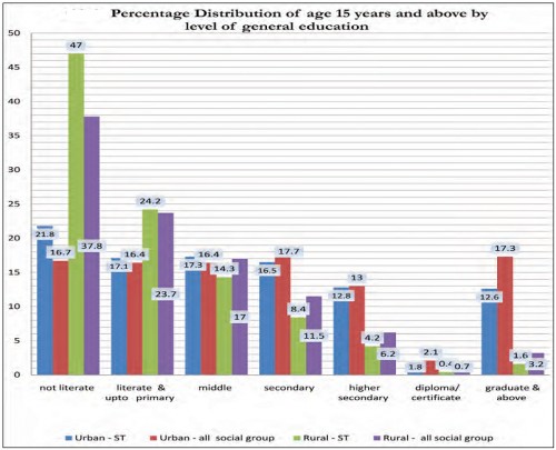 Percentage Distributing of age 15 years and above by level of general education