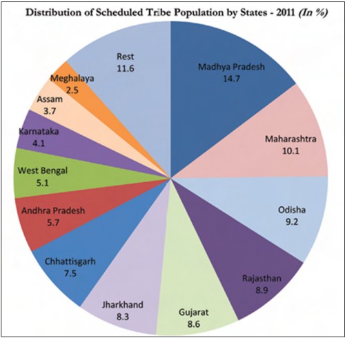 Trends in Scheduled Tribe Population (Million)
