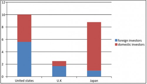 Data sources: - U.S Treasury Department; Bank of Japan; U.K office of Debt Management
