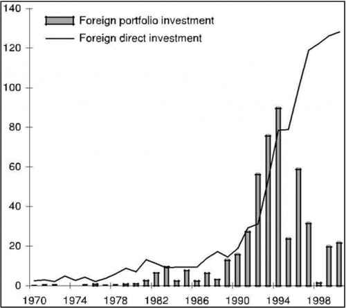 Net Flows of Investment to Developing Countries, 1970 –2000 (in billions of US dollars) Data source: The International Monetary Fund
