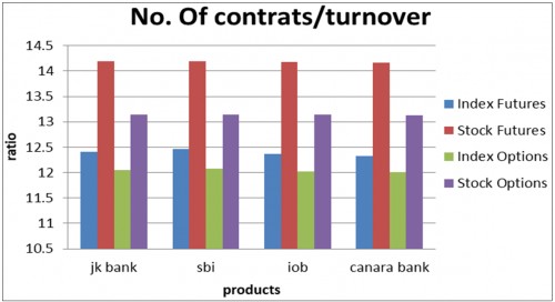 Number of contracts divided by turnover